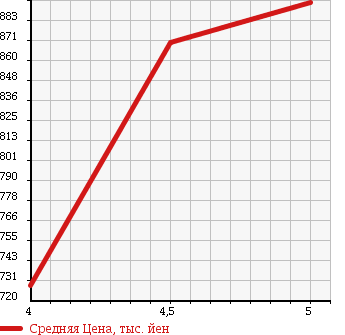 Аукционная статистика: График изменения цены FIAT 500 2014 31212 в зависимости от аукционных оценок