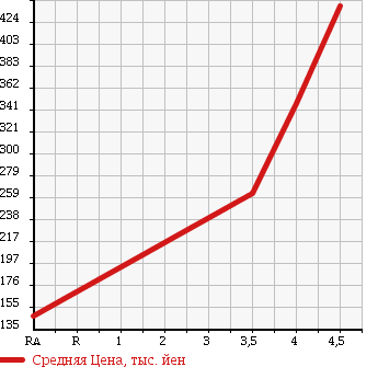 Аукционная статистика: График изменения цены FIAT 500 2009 31214 в зависимости от аукционных оценок