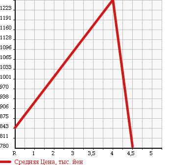 Аукционная статистика: График изменения цены FIAT ABARTH 500 2010 312141 в зависимости от аукционных оценок