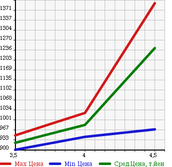 Аукционная статистика: График изменения цены FIAT ABARTH 500 2012 312141 в зависимости от аукционных оценок
