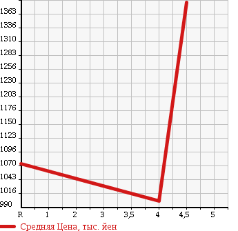 Аукционная статистика: График изменения цены FIAT ABARTH 500 2013 312141 в зависимости от аукционных оценок
