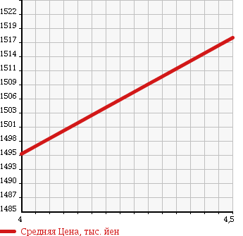 Аукционная статистика: График изменения цены FIAT ABARTH 500 2015 312141 в зависимости от аукционных оценок