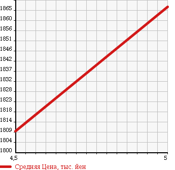 Аукционная статистика: График изменения цены FIAT ABARTH 500 2015 312142 в зависимости от аукционных оценок