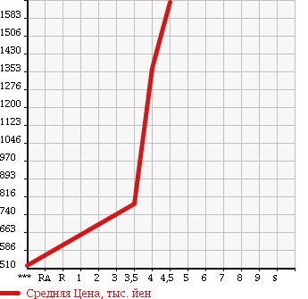 Аукционная статистика: График изменения цены FIAT ABARTH 595 2013 312142 в зависимости от аукционных оценок