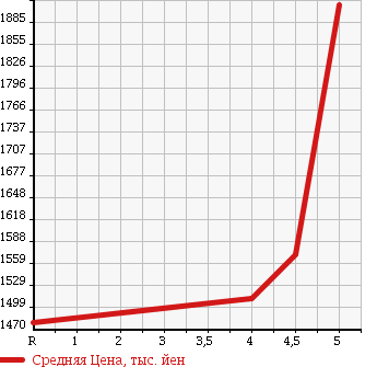 Аукционная статистика: График изменения цены FIAT ABARTH 595 2014 312142 в зависимости от аукционных оценок