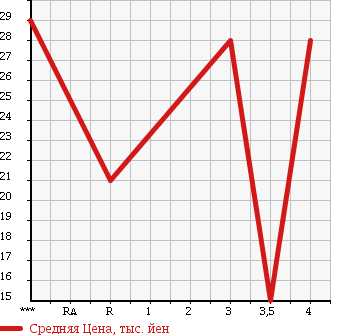 Аукционная статистика: График изменения цены FIAT Фиат  PUNTO Пунто  2002 в зависимости от аукционных оценок