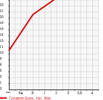 Аукционная статистика: График изменения цены FIAT PUNTO 2002 188A5 в зависимости от аукционных оценок