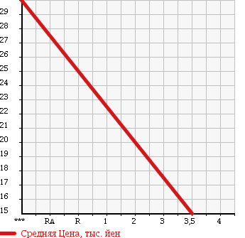 Аукционная статистика: График изменения цены FIAT PUNTO 2002 188A6 в зависимости от аукционных оценок