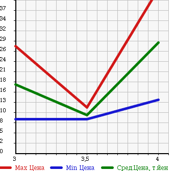 Аукционная статистика: График изменения цены FIAT PUNTO 2003 188A5 в зависимости от аукционных оценок