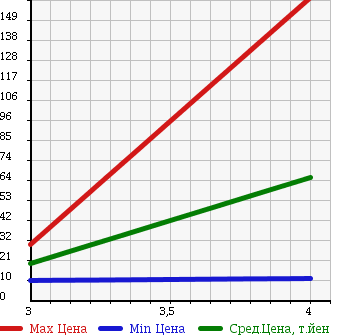 Аукционная статистика: График изменения цены FIAT Фиат  PUNTO Пунто  2004 в зависимости от аукционных оценок