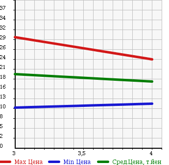 Аукционная статистика: График изменения цены FIAT PUNTO 2004 188A5 в зависимости от аукционных оценок