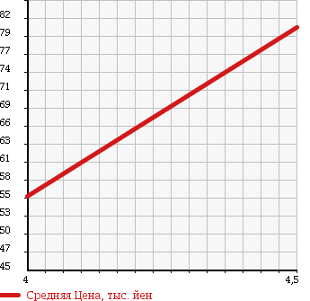 Аукционная статистика: График изменения цены FIAT Фиат  PUNTO Пунто  2011 в зависимости от аукционных оценок