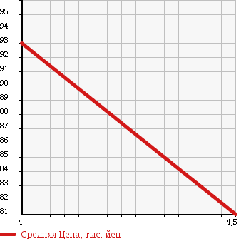 Аукционная статистика: График изменения цены FIAT PUNTO 2011 199144 в зависимости от аукционных оценок