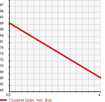 Аукционная статистика: График изменения цены FIAT Фиат  PUNTO Пунто  2012 в зависимости от аукционных оценок