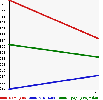 Аукционная статистика: График изменения цены FIAT Фиат  PANDA Панда  2015 900 13909 EASY в зависимости от аукционных оценок
