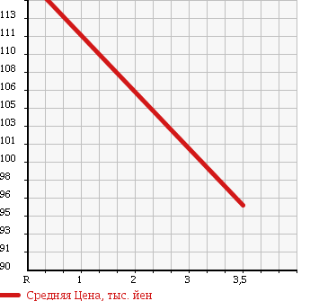 Аукционная статистика: График изменения цены FIAT Фиат  PANDA Панда  1995 в зависимости от аукционных оценок
