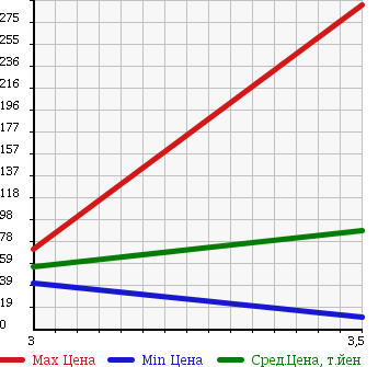 Аукционная статистика: График изменения цены FIAT Фиат  PANDA Панда  2007 в зависимости от аукционных оценок