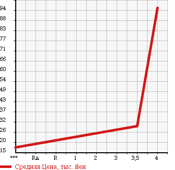 Аукционная статистика: График изменения цены FIAT Фиат  NEW PANDA Нью Панда  2005 1200 16912 в зависимости от аукционных оценок