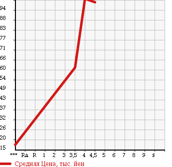 Аукционная статистика: График изменения цены FIAT Фиат  NEW PANDA Нью Панда  2005 в зависимости от аукционных оценок