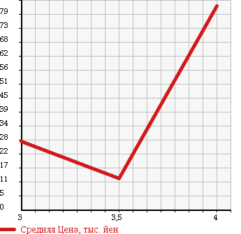 Аукционная статистика: График изменения цены FIAT Фиат  GRANDE PUNTO Гранде Пунто  2006 в зависимости от аукционных оценок