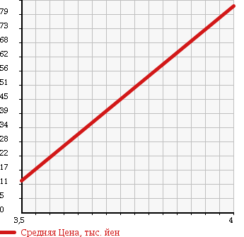 Аукционная статистика: График изменения цены FIAT GRANDE PUNTO 2006 199141 в зависимости от аукционных оценок