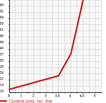 Аукционная статистика: График изменения цены FIAT Фиат  GRANDE PUNTO Гранде Пунто  2007 в зависимости от аукционных оценок