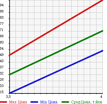 Аукционная статистика: График изменения цены FIAT Фиат  GRANDE PUNTO Гранде Пунто  2008 в зависимости от аукционных оценок