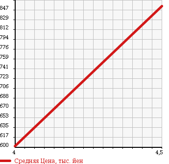 Аукционная статистика: График изменения цены FIAT Фиат  500 NULL  2012 1200 31212 в зависимости от аукционных оценок