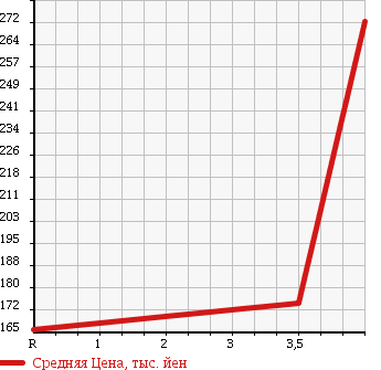 Аукционная статистика: График изменения цены FIAT Фиат  500 NULL  2009 1200 31212  в зависимости от аукционных оценок