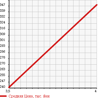 Аукционная статистика: График изменения цены FIAT Фиат  500 NULL  2009 1200 31212 1.2 POP в зависимости от аукционных оценок
