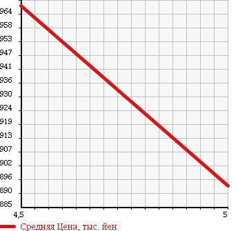 Аукционная статистика: График изменения цены FIAT Фиат  500 NULL  2014 1200 31212 1.2 POP в зависимости от аукционных оценок