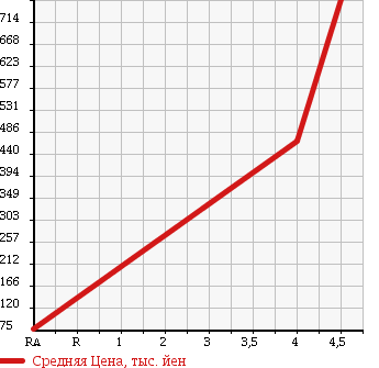 Аукционная статистика: График изменения цены FIAT Фиат  500 NULL  2012 900 31209 в зависимости от аукционных оценок