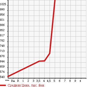 Аукционная статистика: График изменения цены FIAT Фиат  500 NULL  2012 900 31209 TWIN AIR POP в зависимости от аукционных оценок