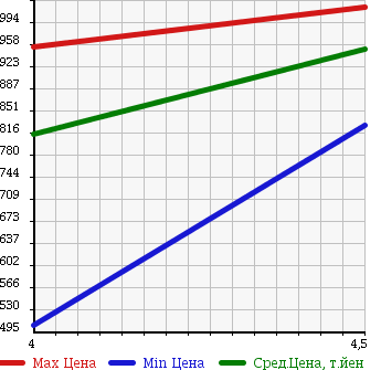 Аукционная статистика: График изменения цены FIAT Фиат  500 NULL  2014 900 31209 TWIN AIR POP в зависимости от аукционных оценок