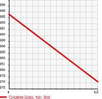 Аукционная статистика: График изменения цены FIAT Фиат  500 NULL  2012 900 31209 TWIN AIR SPORT PLUS в зависимости от аукционных оценок