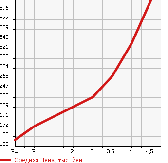 Аукционная статистика: График изменения цены FIAT Фиат  500 NULL  2009 в зависимости от аукционных оценок