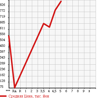 Аукционная статистика: График изменения цены FIAT Фиат  500 NULL  2012 в зависимости от аукционных оценок