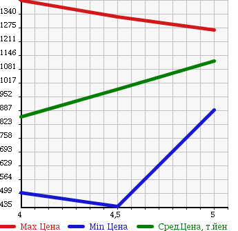 Аукционная статистика: График изменения цены FIAT Фиат  500 NULL  2014 в зависимости от аукционных оценок