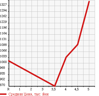 Аукционная статистика: График изменения цены FIAT Фиат  500 NULL  2015 в зависимости от аукционных оценок