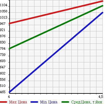 Аукционная статистика: График изменения цены FIAT Фиат  ABARTH 500 Абарт 500  2009 1400 312141 500 в зависимости от аукционных оценок