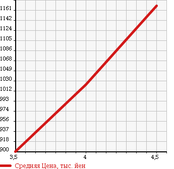 Аукционная статистика: График изменения цены FIAT Фиат  ABARTH 500 Абарт 500  2012 1400 312141 500 в зависимости от аукционных оценок