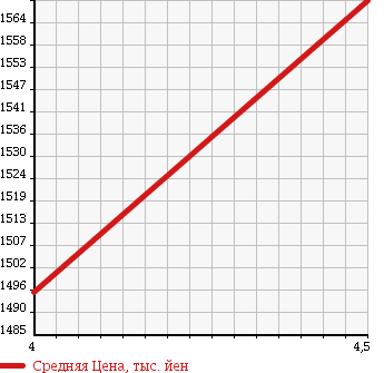 Аукционная статистика: График изменения цены FIAT Фиат  ABARTH 500 Абарт 500  2015 1400 312141 500 в зависимости от аукционных оценок
