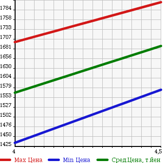 Аукционная статистика: График изменения цены FIAT Фиат  ABARTH 500 Абарт 500  2014 1400 312142 595 COMPETIZIONE в зависимости от аукционных оценок