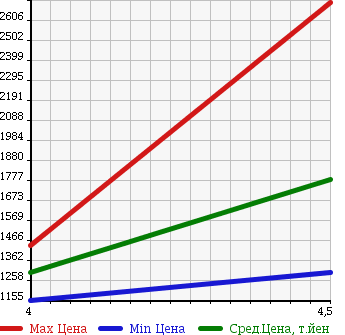 Аукционная статистика: График изменения цены FIAT Фиат  ABARTH 500 Абарт 500  2011 в зависимости от аукционных оценок