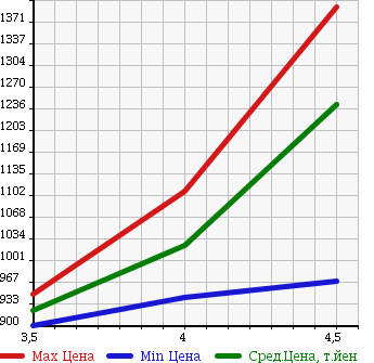 Аукционная статистика: График изменения цены FIAT Фиат  ABARTH 500 Абарт 500  2012 в зависимости от аукционных оценок