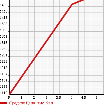 Аукционная статистика: График изменения цены FIAT Фиат  ABARTH 500 Абарт 500  2014 в зависимости от аукционных оценок