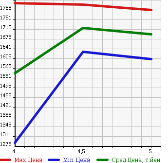 Аукционная статистика: График изменения цены FIAT Фиат  ABARTH 595 Абарт 595  2015 в зависимости от аукционных оценок