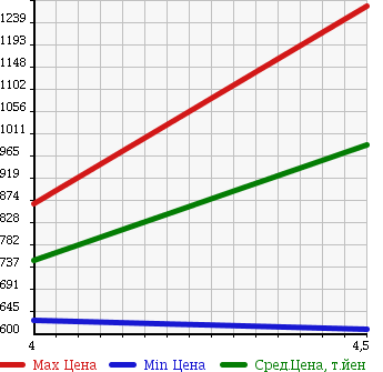 Аукционная статистика: График изменения цены FIAT Фиат  500S NULL  2013 в зависимости от аукционных оценок
