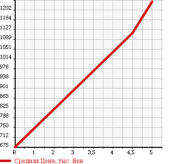 Аукционная статистика: График изменения цены FIAT Фиат  500S NULL  2014 в зависимости от аукционных оценок
