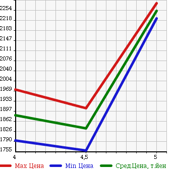 Аукционная статистика: График изменения цены FIAT Фиат  500X NULL  2015 в зависимости от аукционных оценок